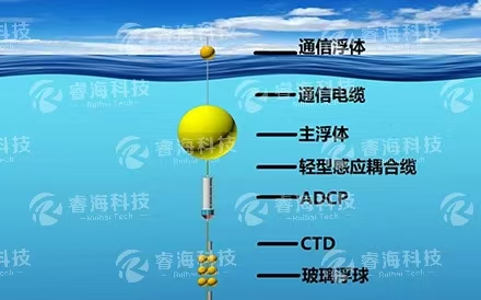 海洋觀測系統(tǒng)：實時潛標(biāo)觀測系統(tǒng)
